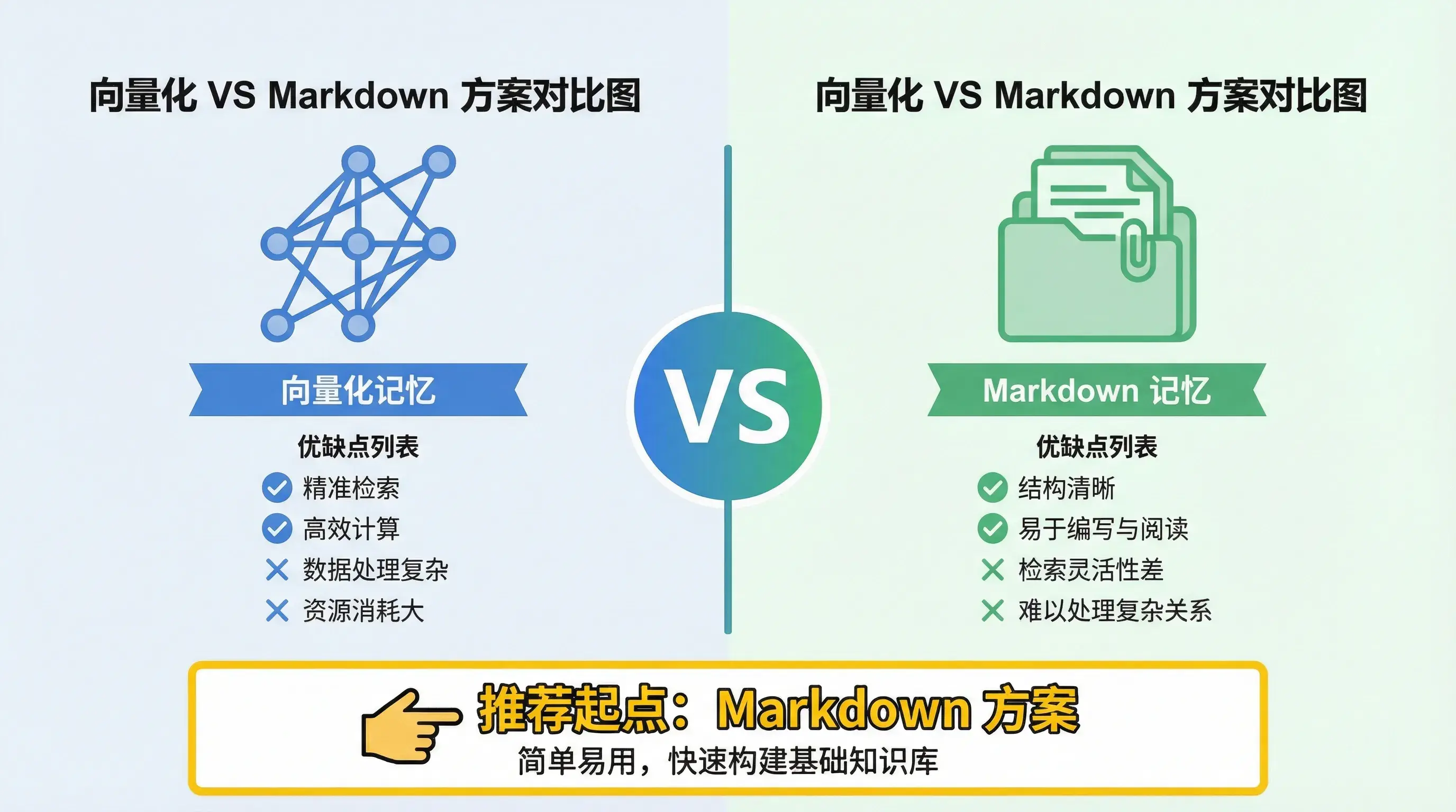 向量化 VS Markdown 方案对比