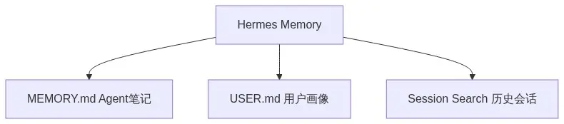 PARA 方法论
