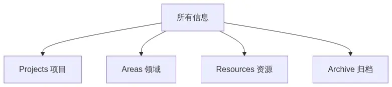 PARA 方法论