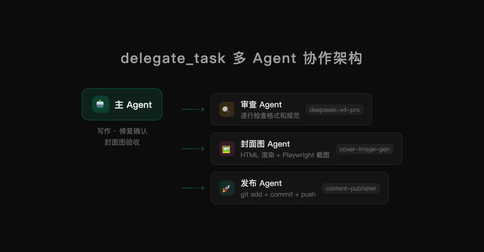 delegate_task 多 Agent 协作架构