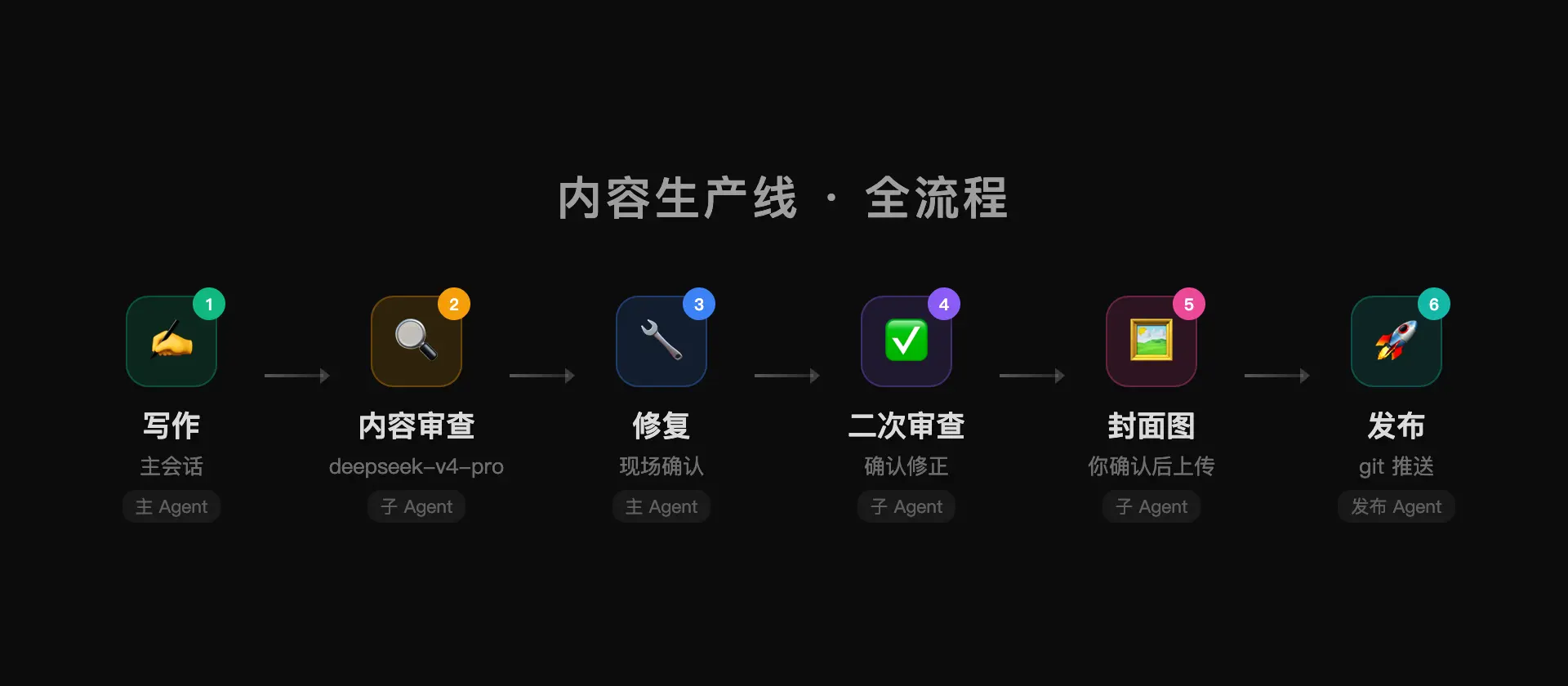 内容生产线流程