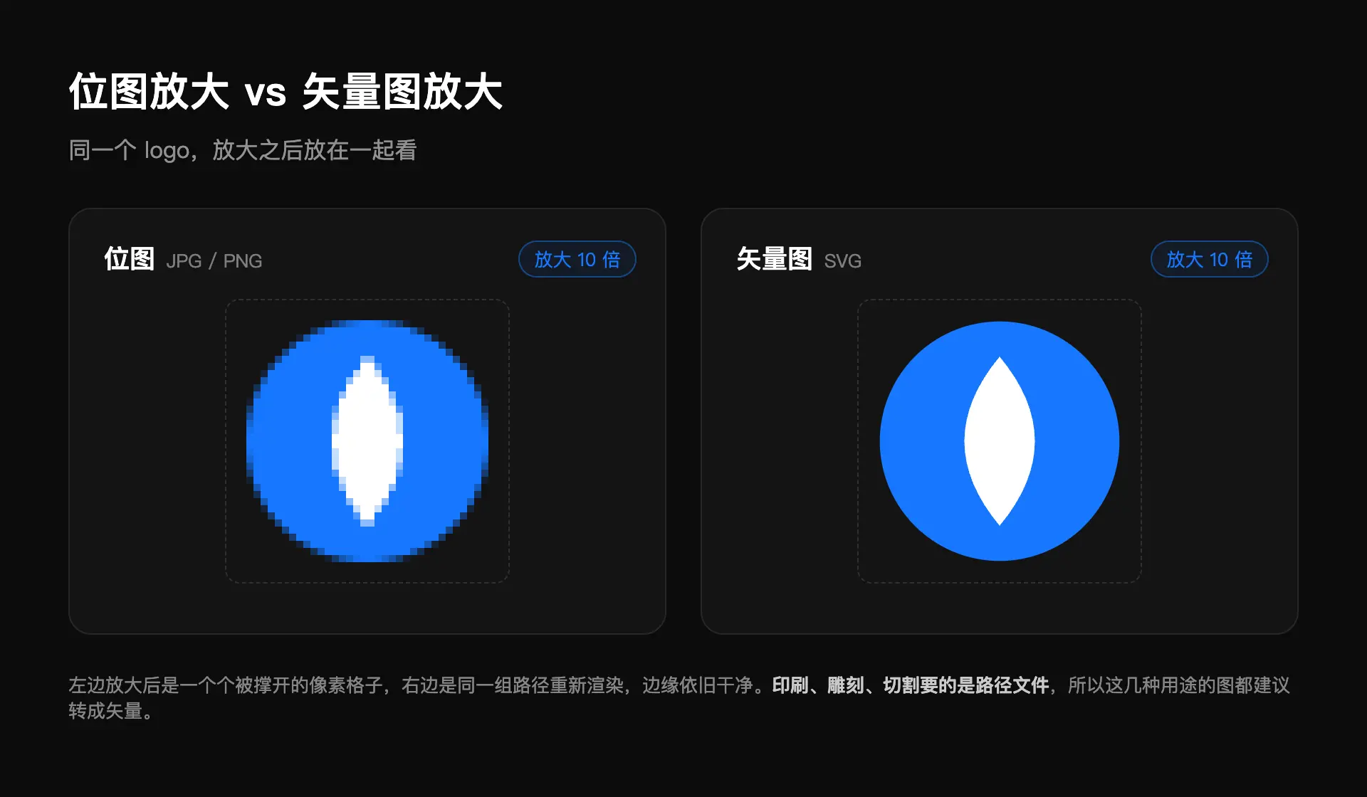 位图放大与矢量放大的对比示意图