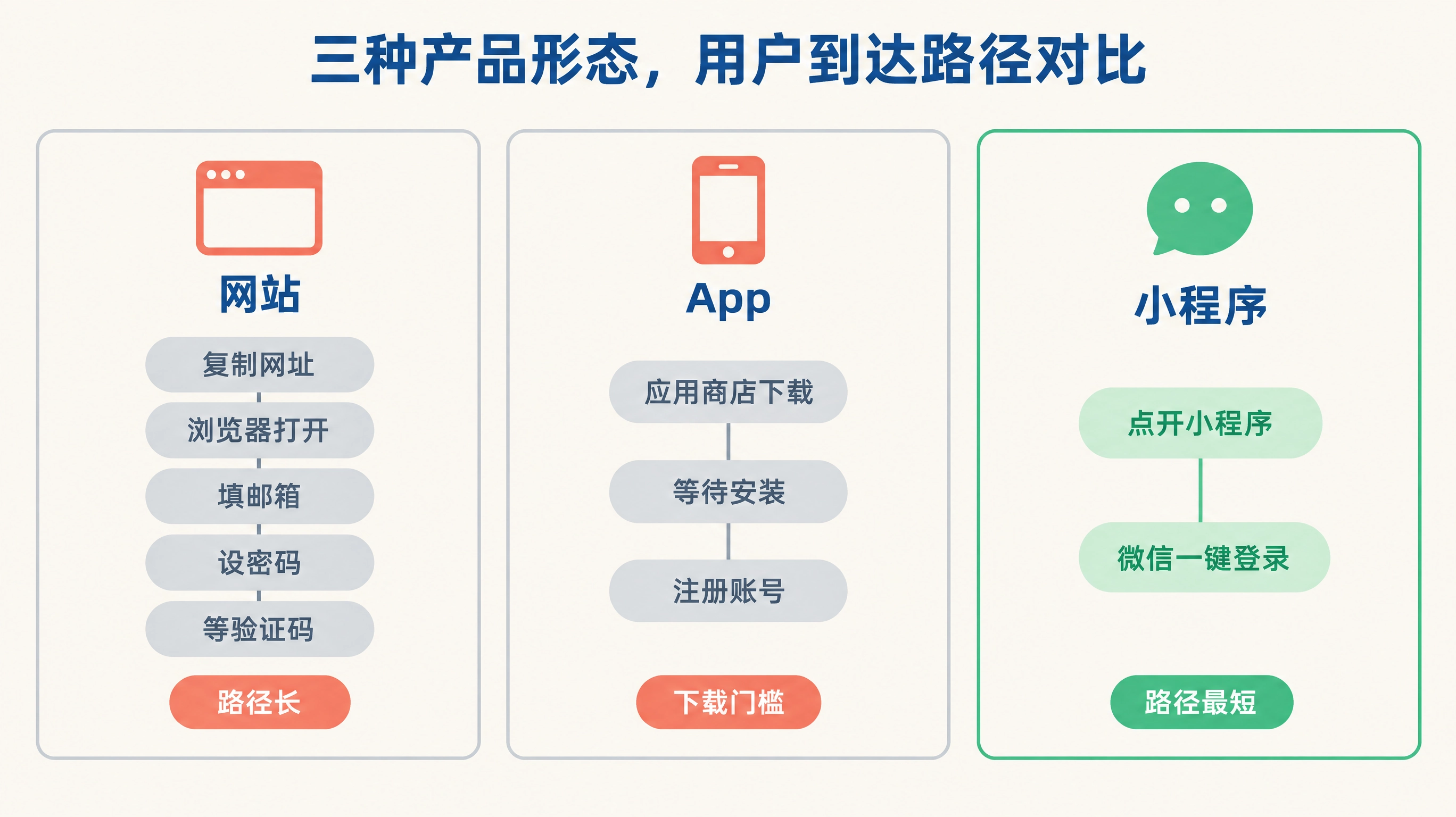 三种产品形态的用户到达路径对比