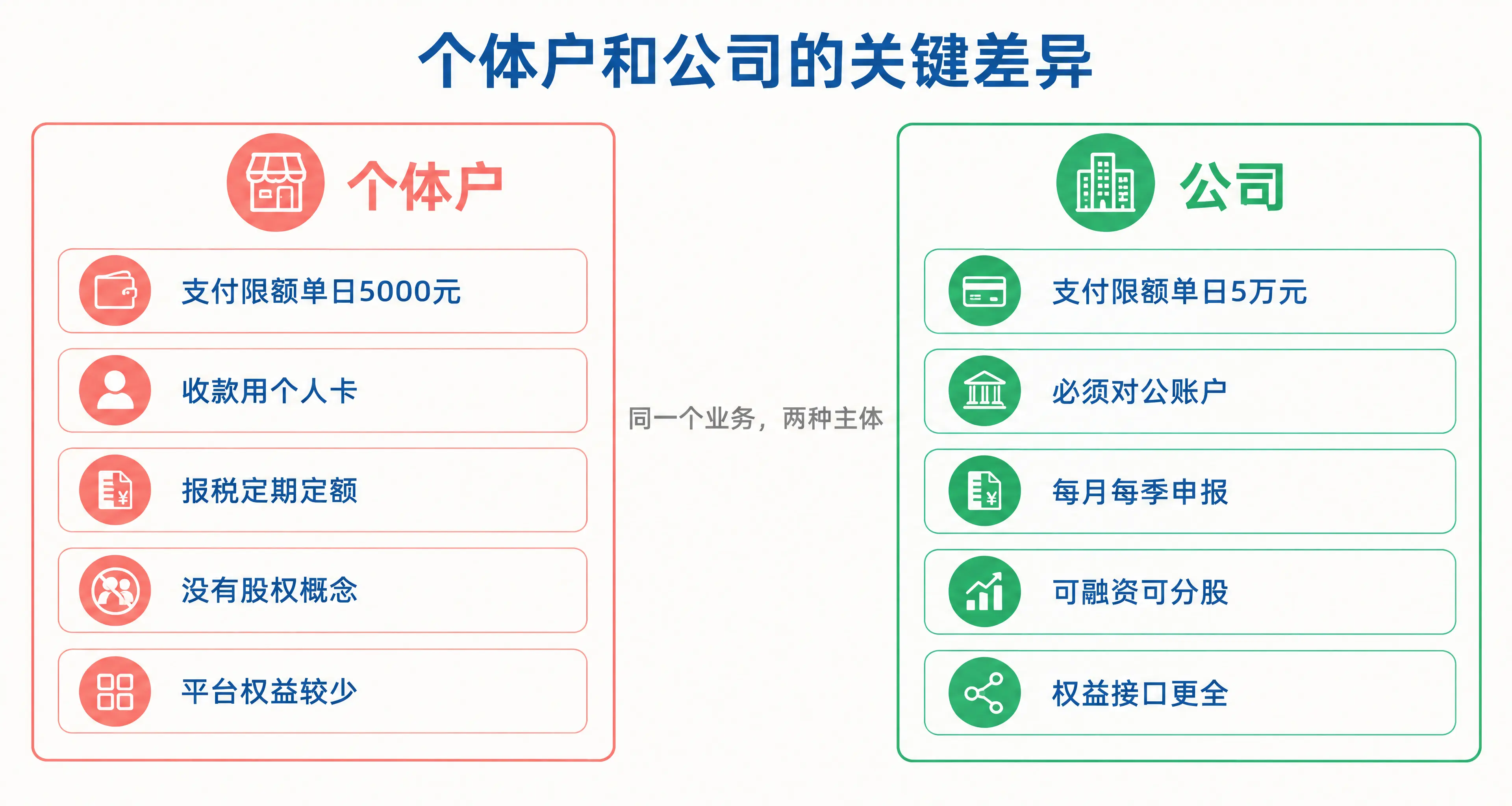 个体户和公司的关键差异