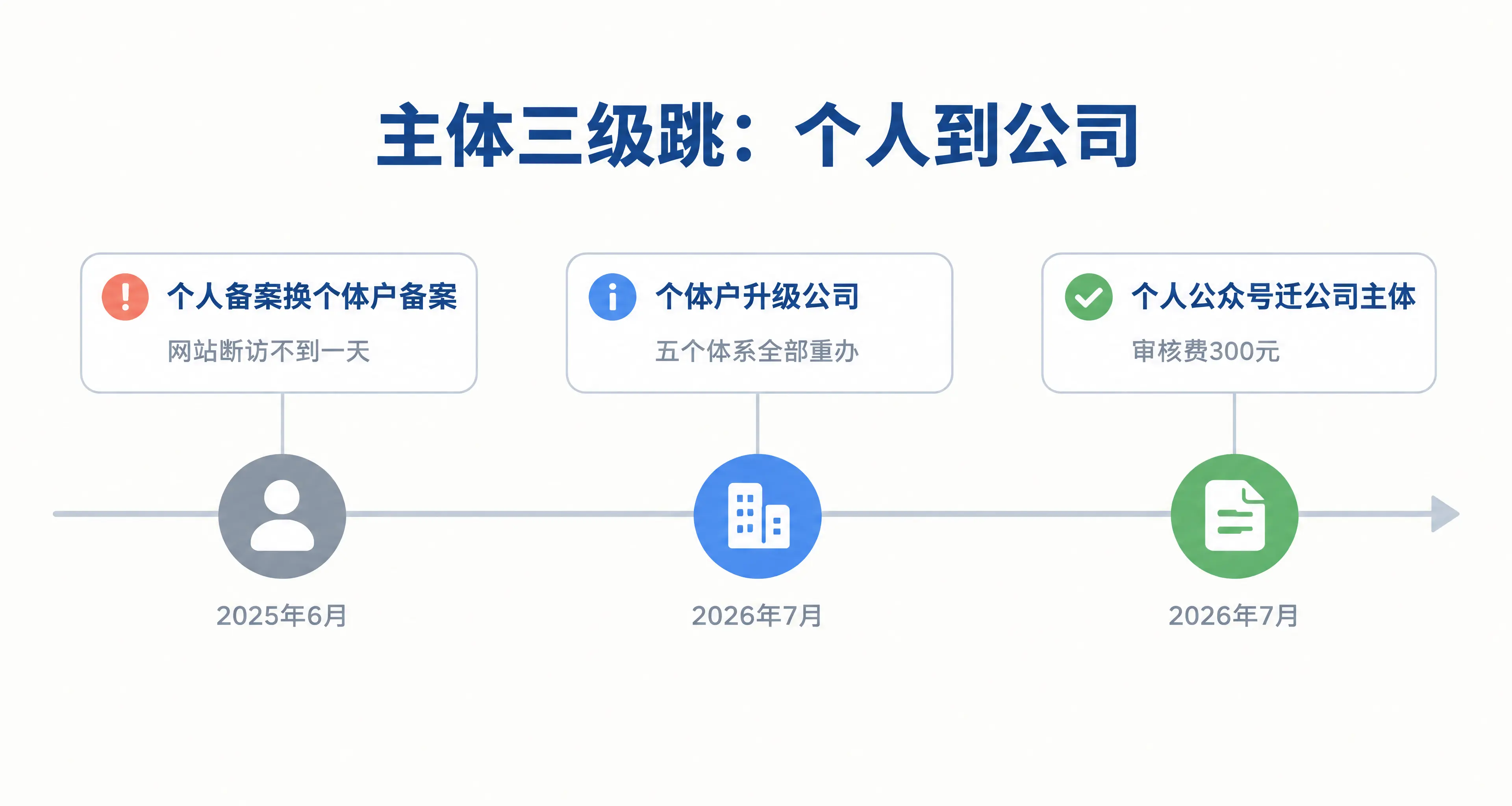 主体三级跳时间线