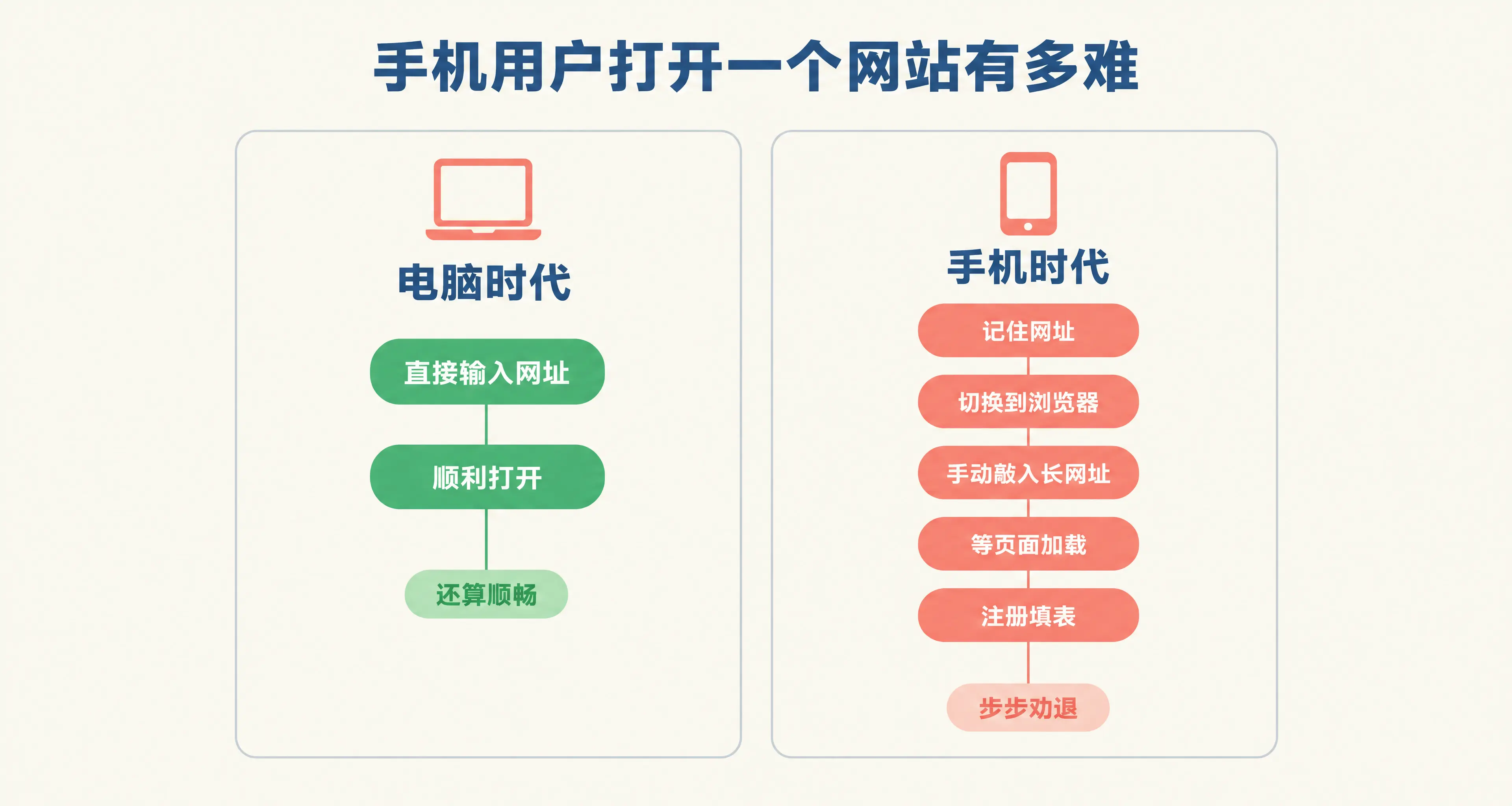 电脑时代和手机时代打开网站的步骤对比