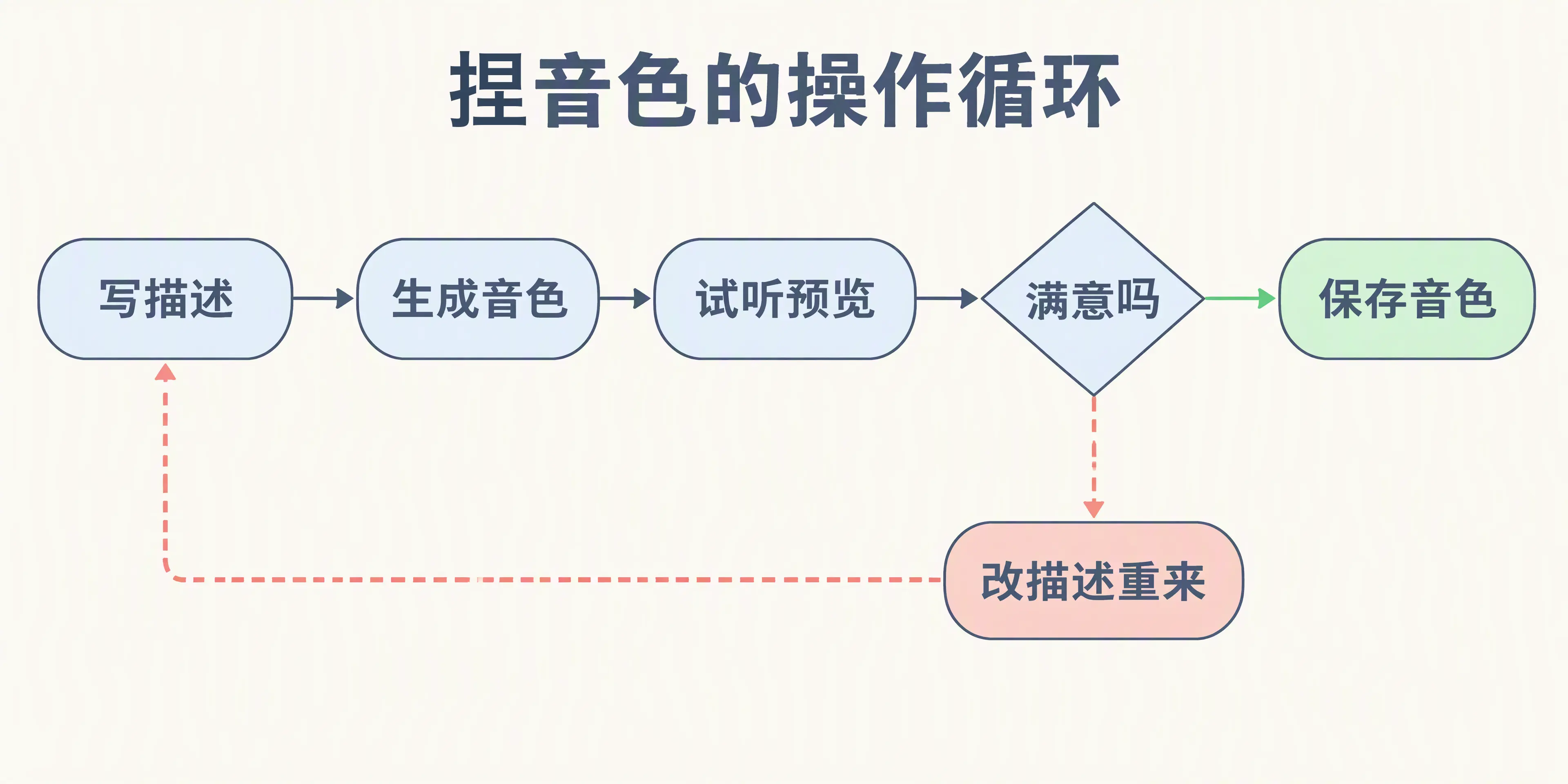 捏音色的操作循环