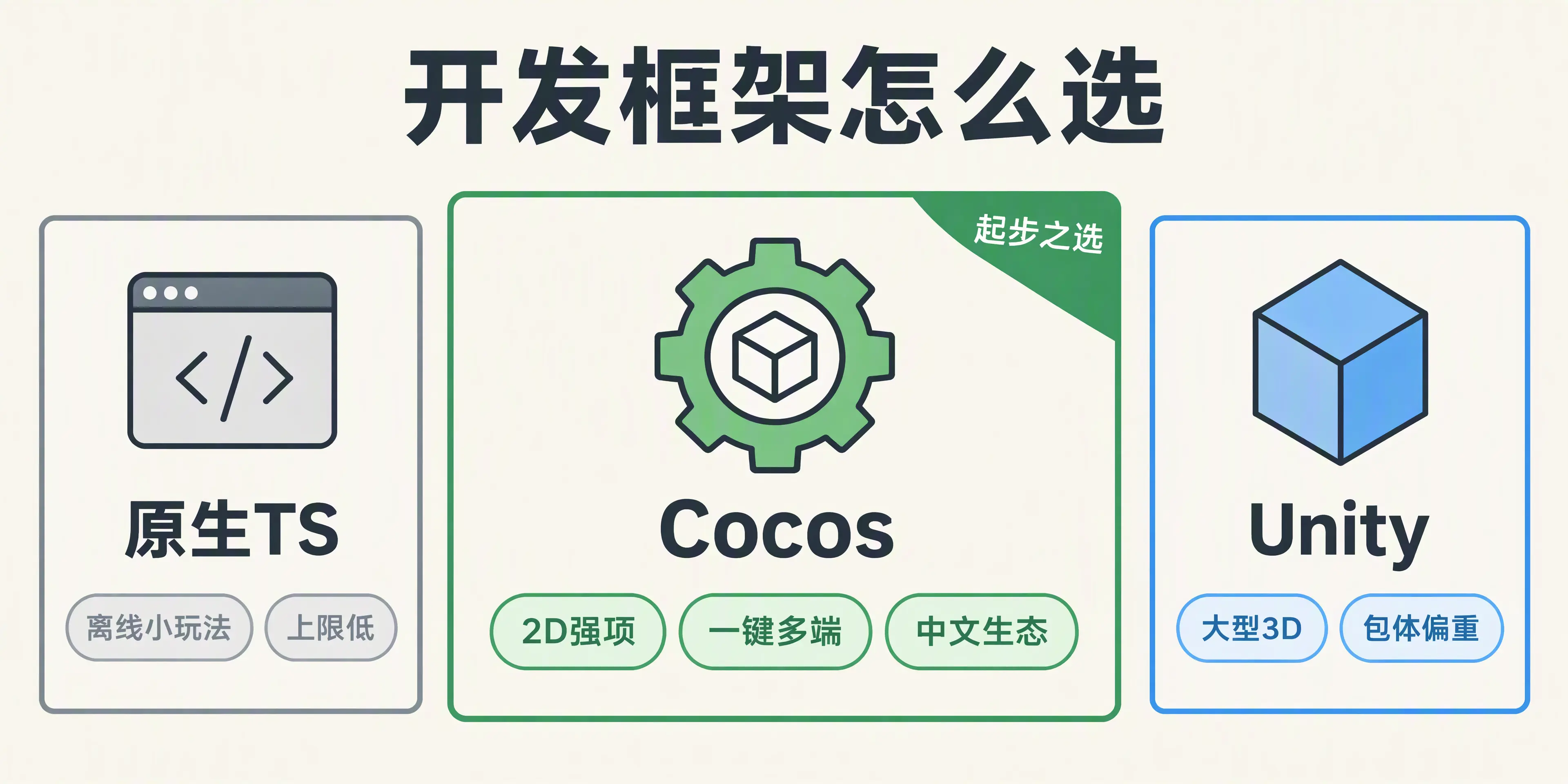 三种开发框架的适用场景对比