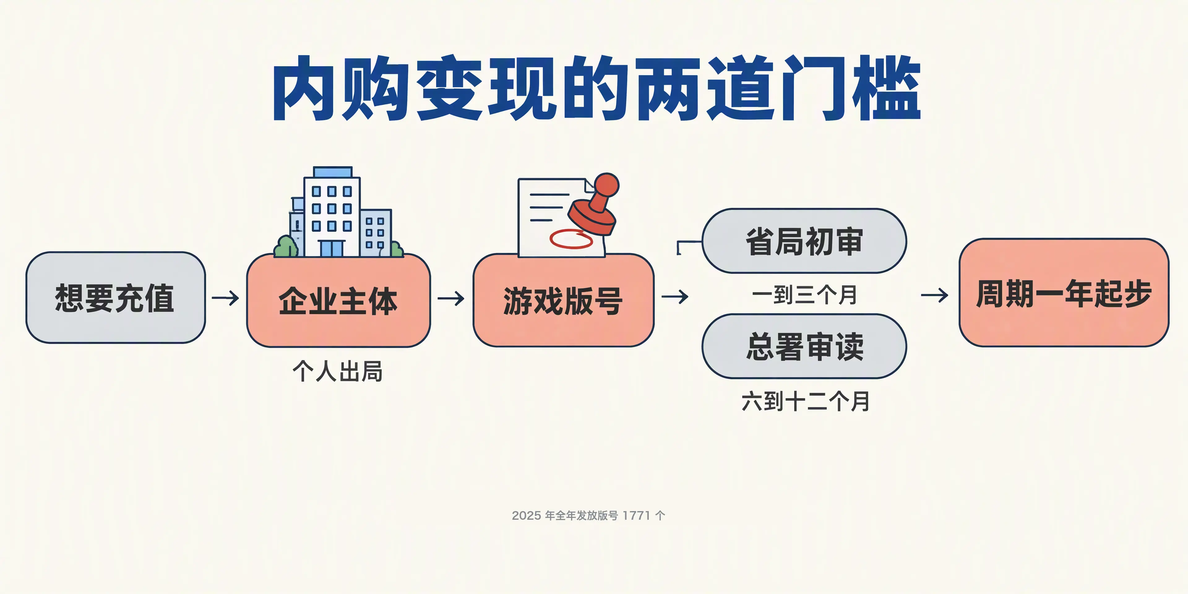 内购变现要过的两道门槛