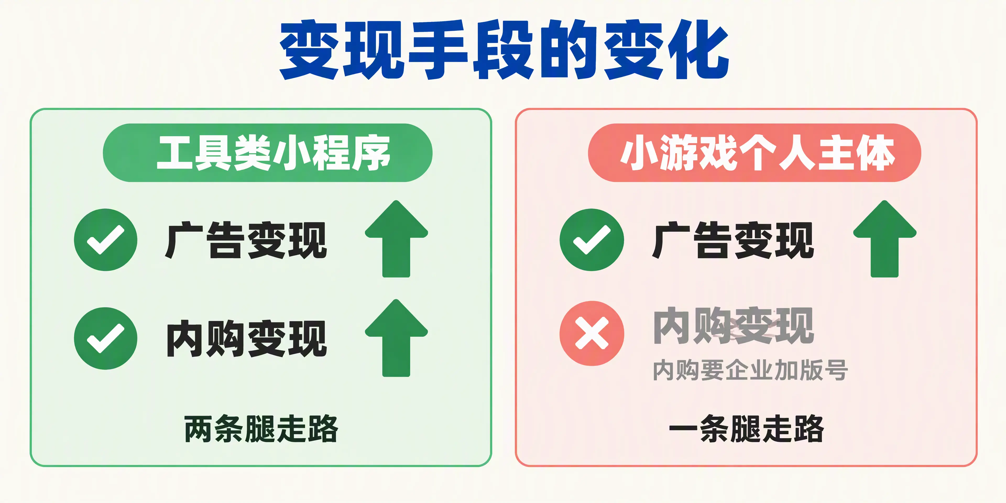 工具类小程序与个人主体小游戏的变现对比