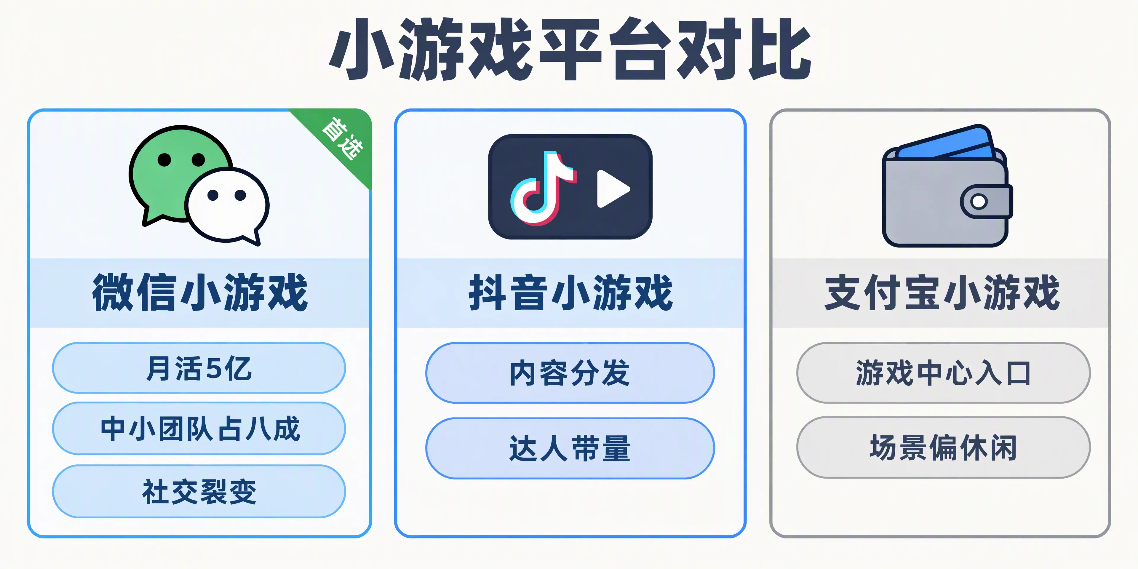 小游戏平台特点对比