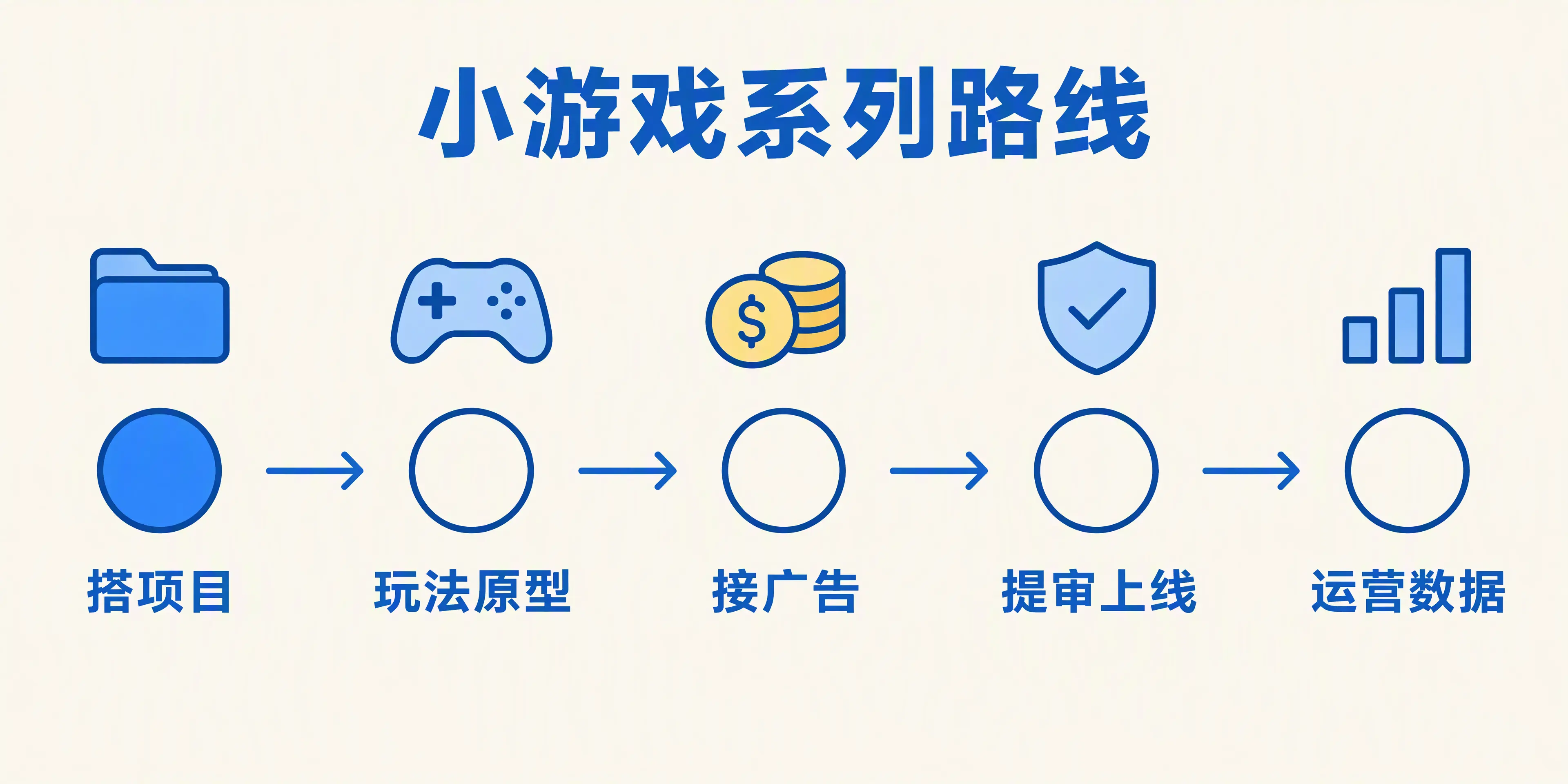 小游戏系列的后续路线