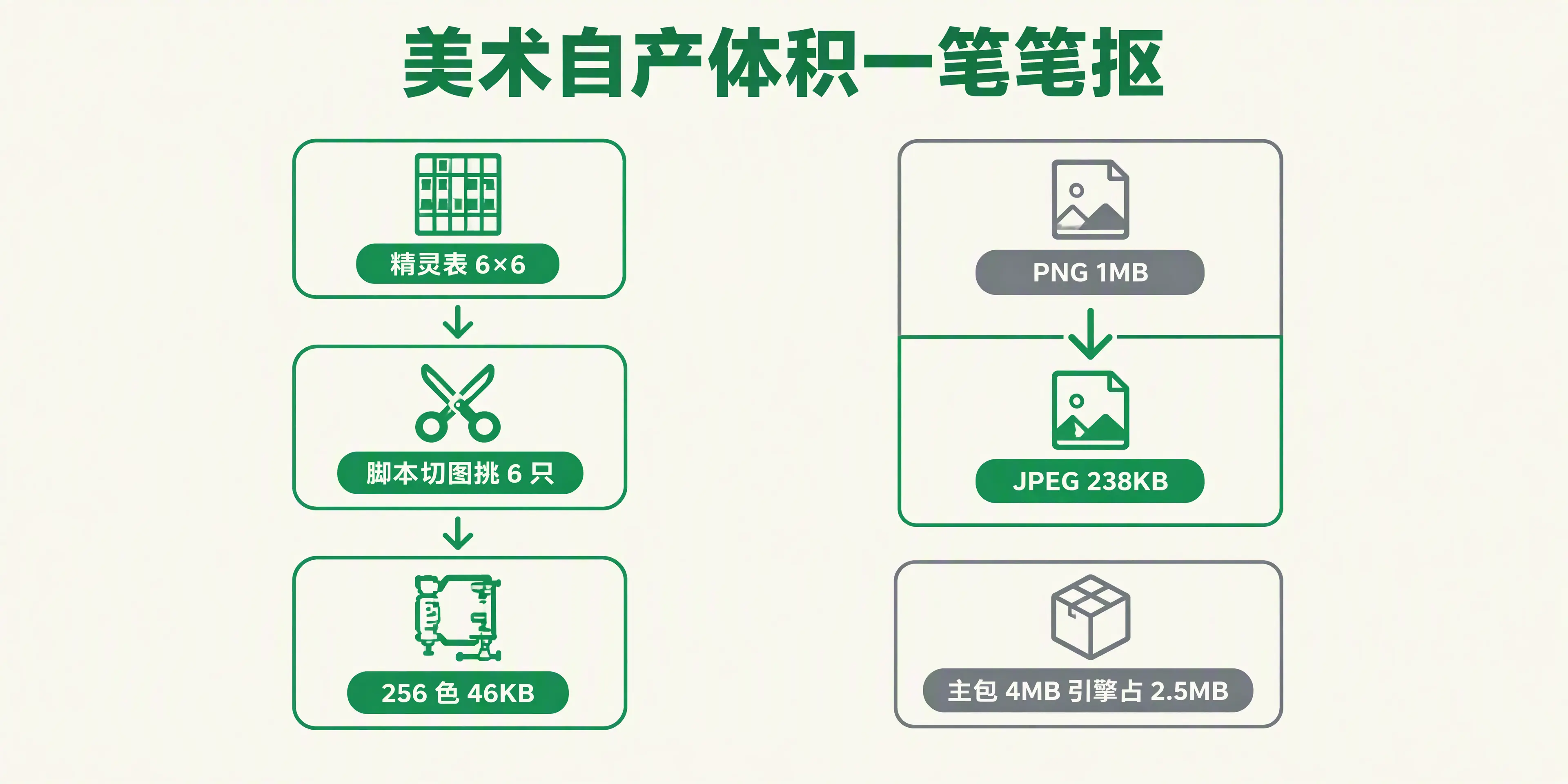 美术管线和体积对比