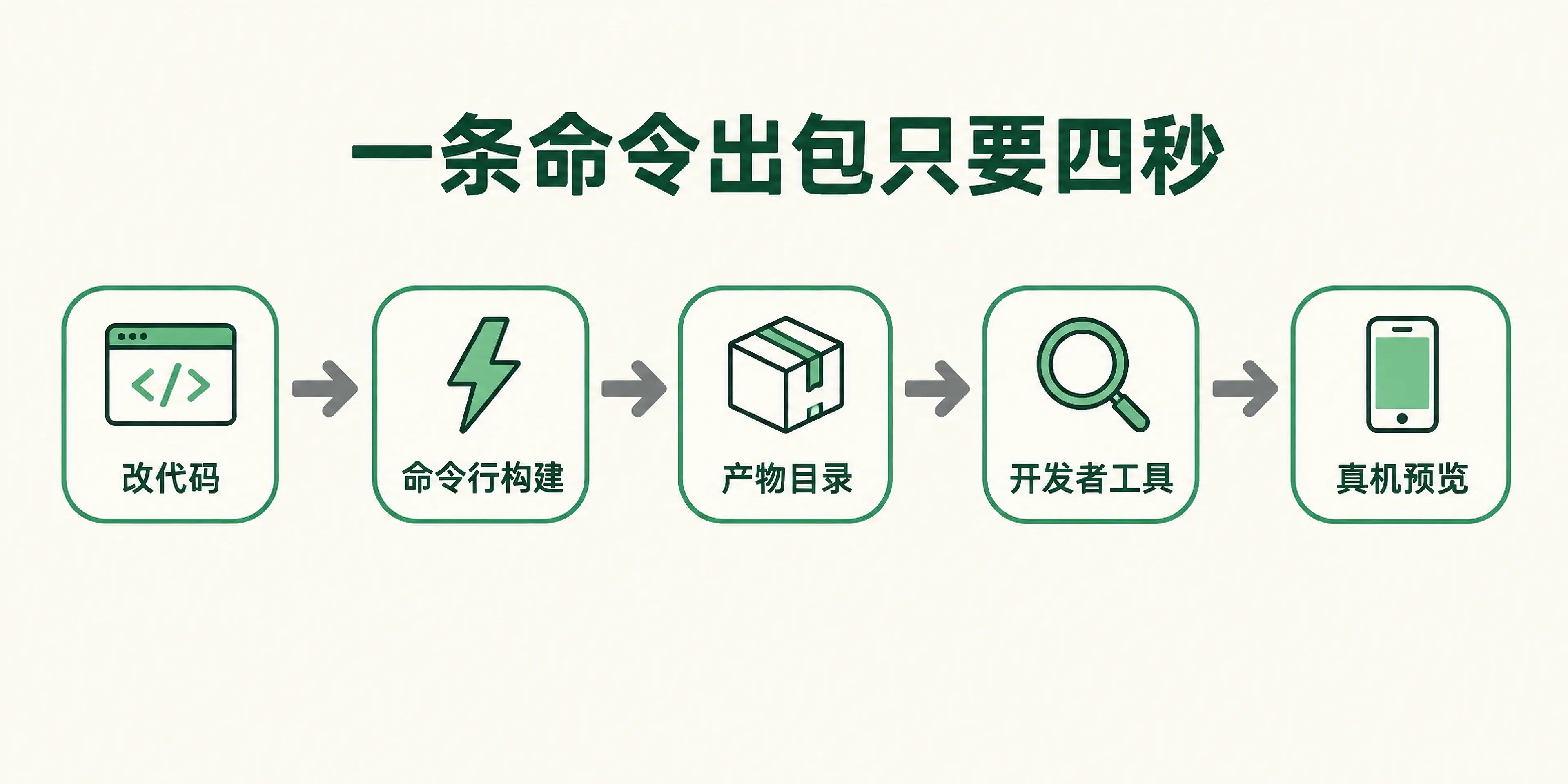 一条命令出包的构建流程