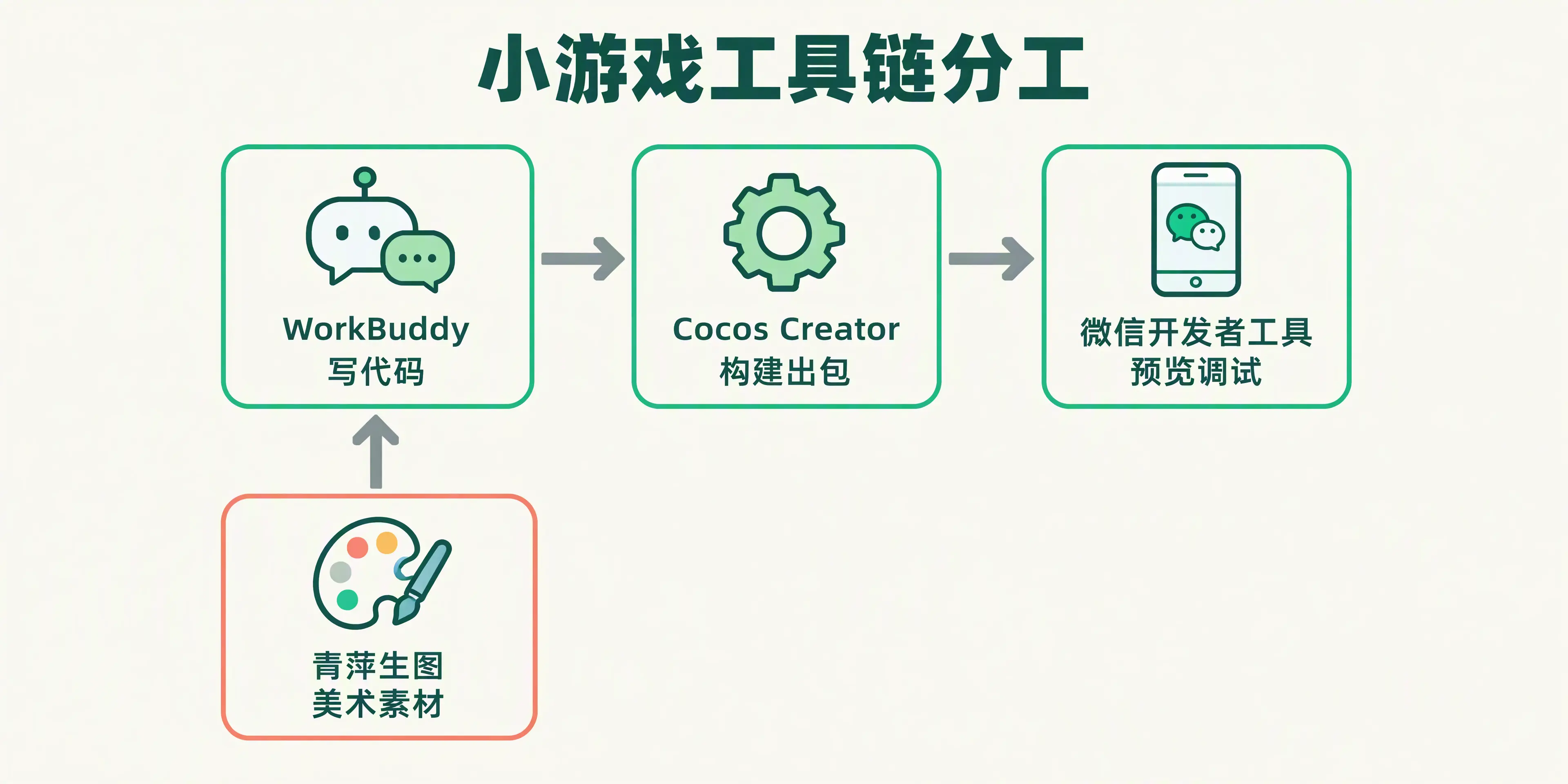 四个工具的分工