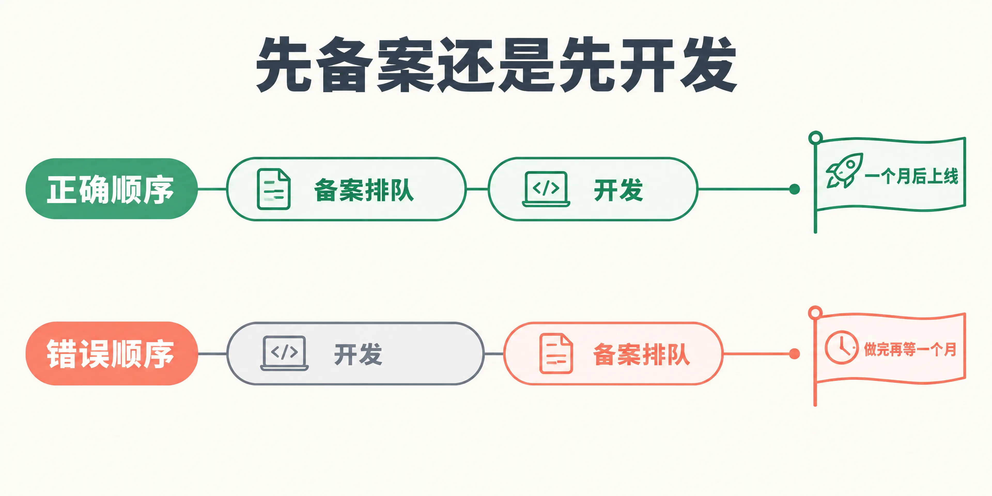 先备案和先开发的顺序对比