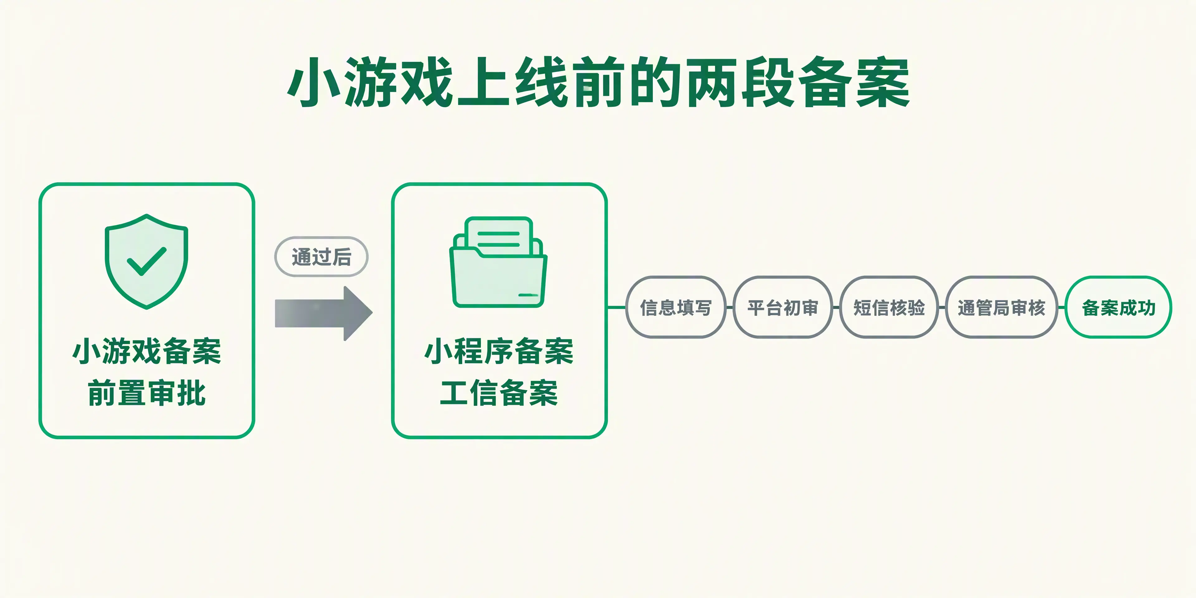 小游戏上线的两段备案流程