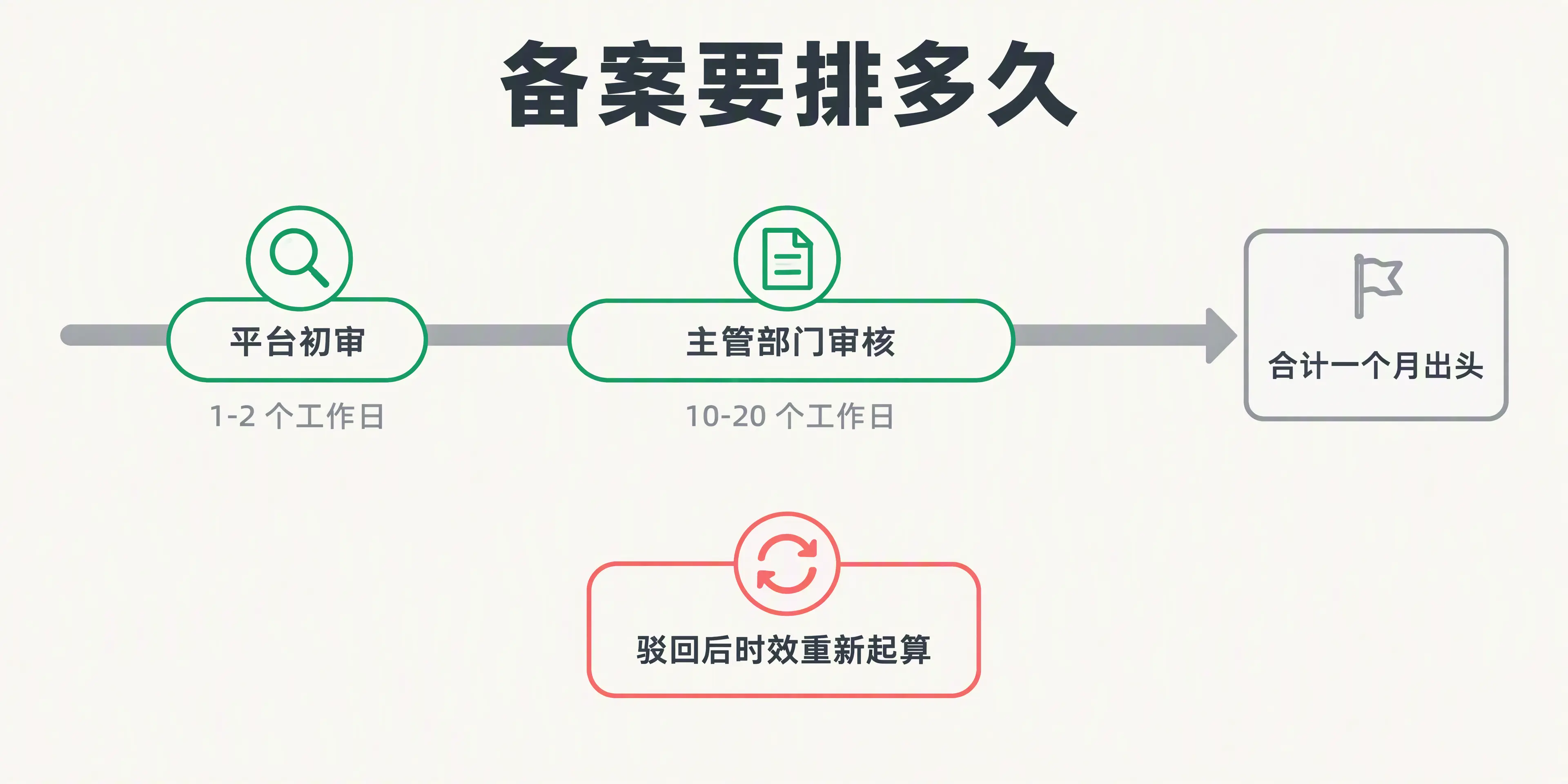 备案排队的时间账