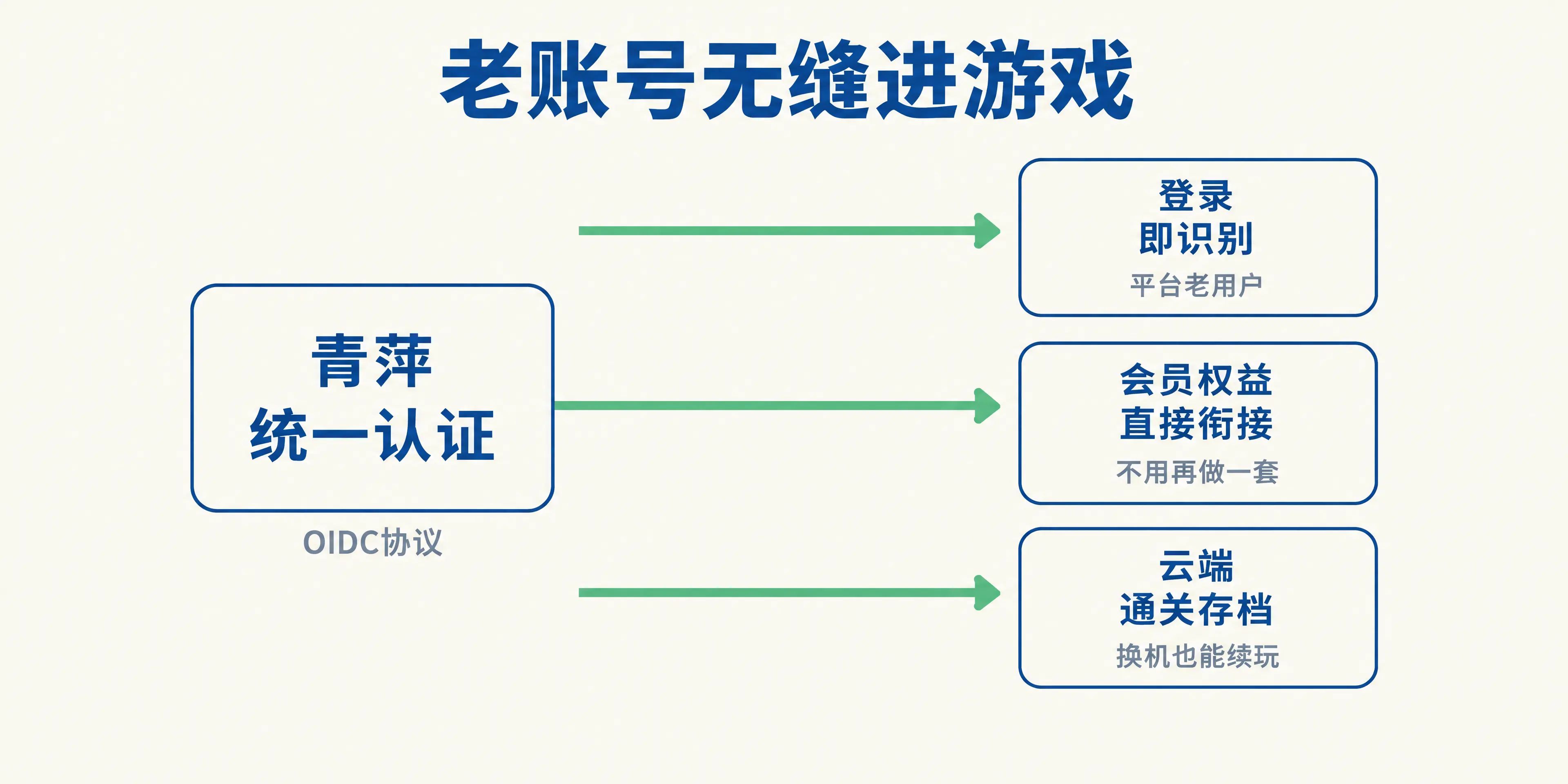 老账号通过统一认证无缝进游戏