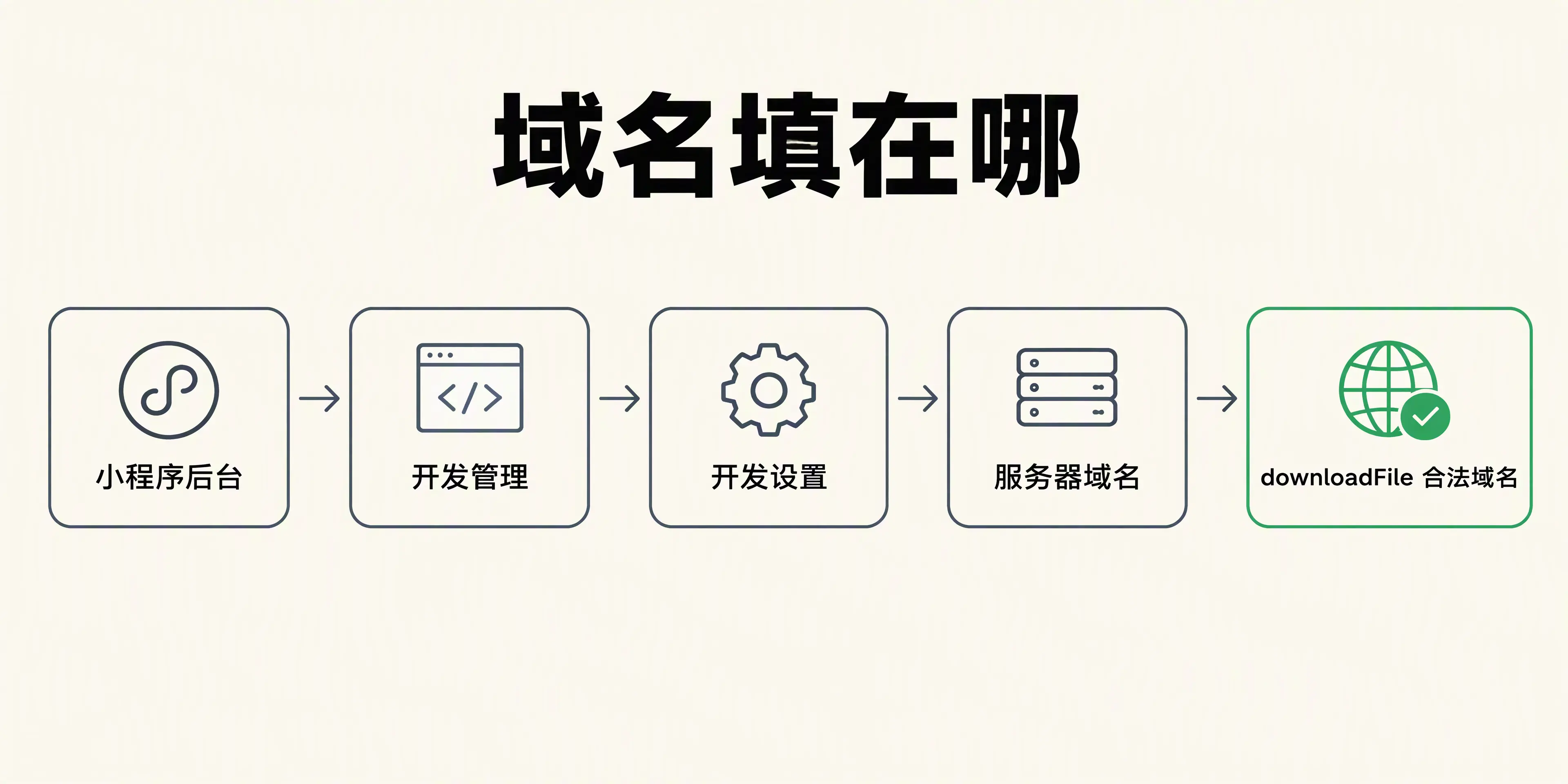 服务器域名的配置路径
