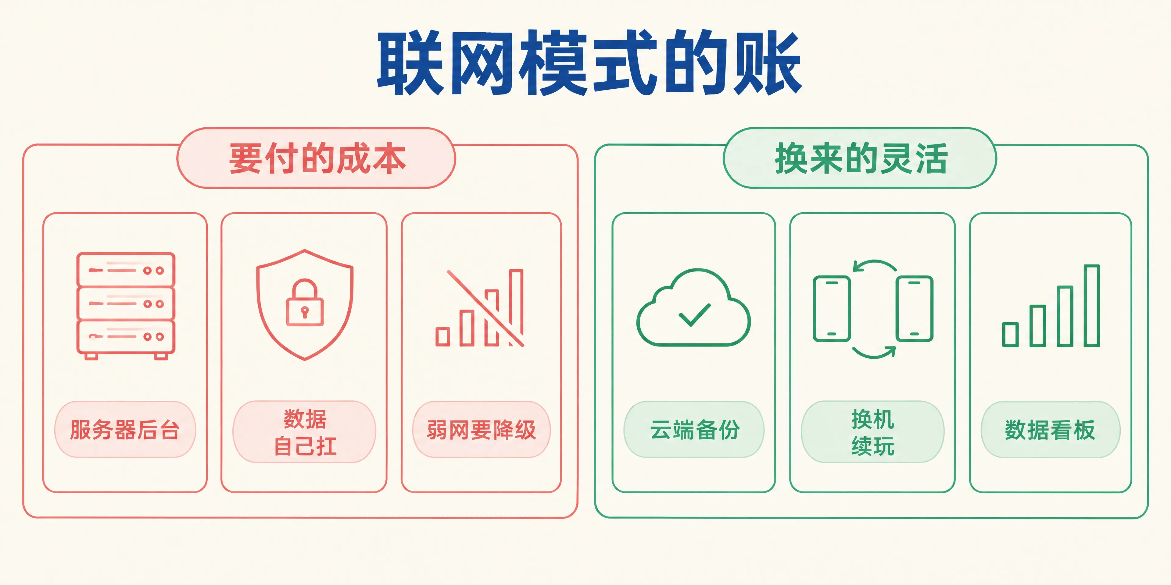 联网模式的账:成本稍高,换来的灵活性强