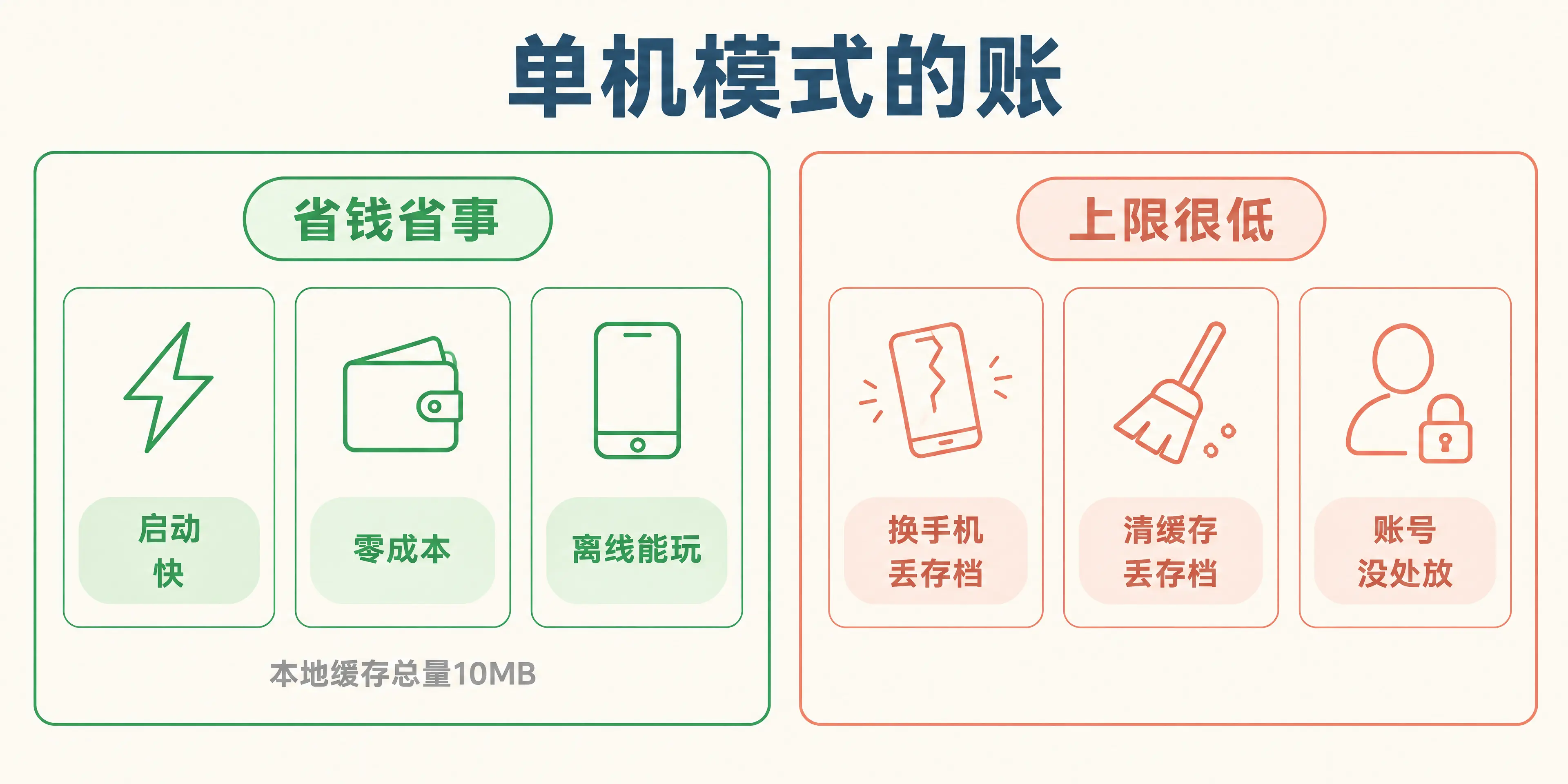 单机模式的账:省钱省事,但上限很低