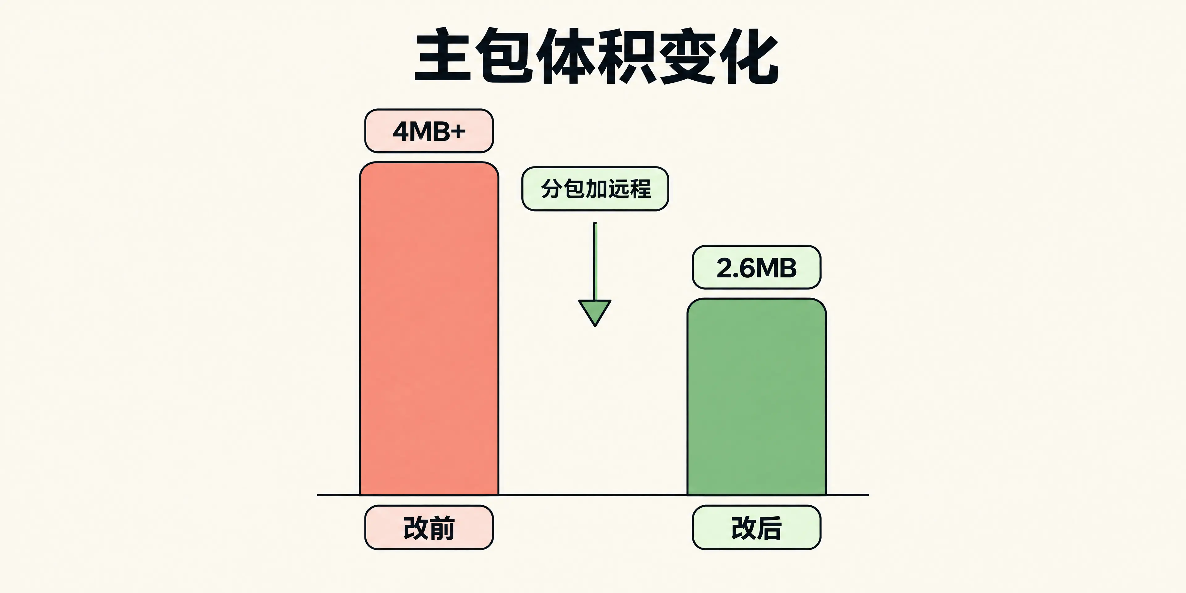 改前改后的主包体积