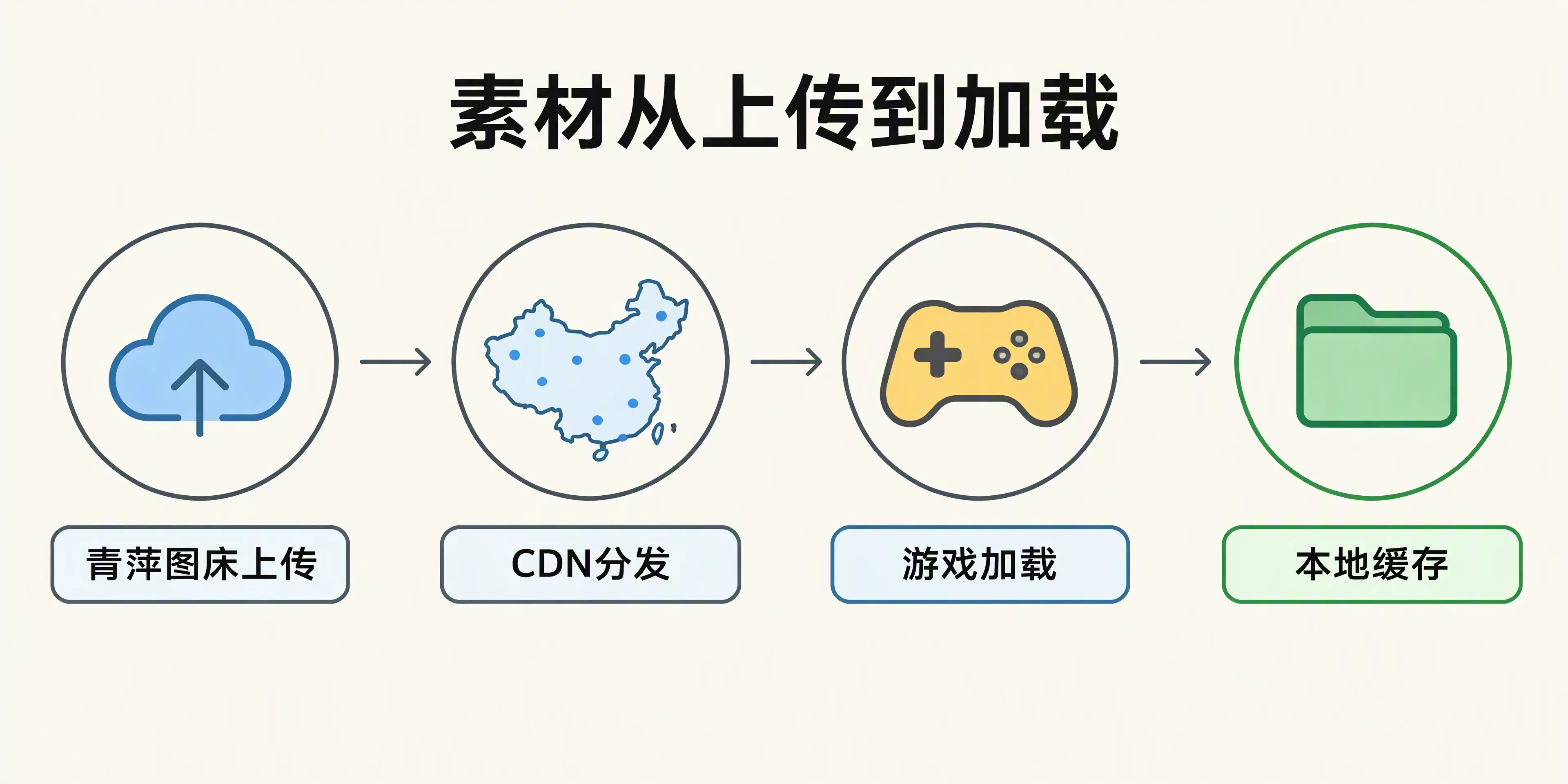 素材从上传到加载的链路